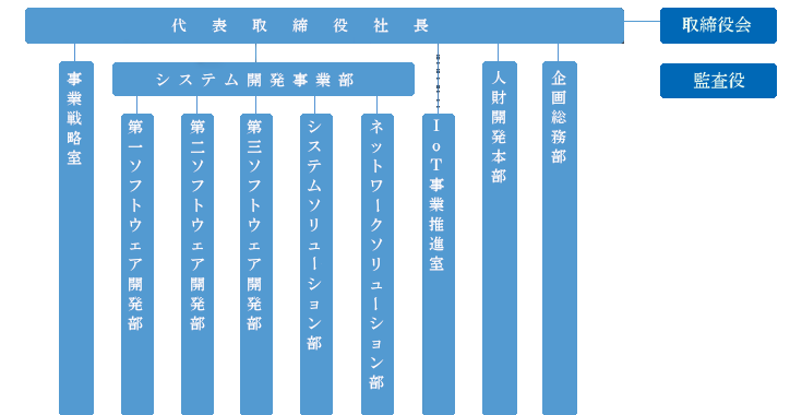 組織図