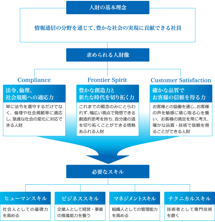 人財の基本理念　情報通信の分野を通じて、豊かな社会の実現に貢献できる社員　求められる人財像　必要なスキル