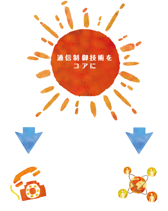 通信制御技術をコアに