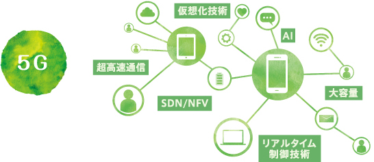 電話やインターネット、次世代通信の根幹を支える