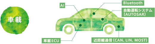 自動車の開発に携わるエンベデッドエンジニア
